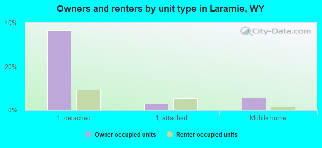 Owners and renters by unit type in Laramie, WY