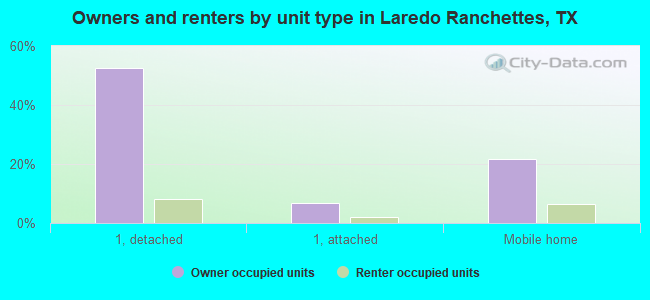 Owners and renters by unit type in Laredo Ranchettes, TX