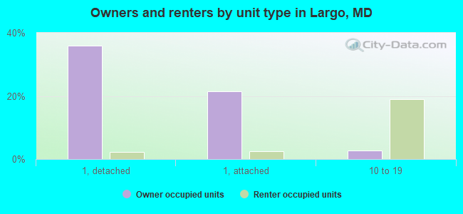 Owners and renters by unit type in Largo, MD