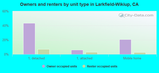 Owners and renters by unit type in Larkfield-Wikiup, CA