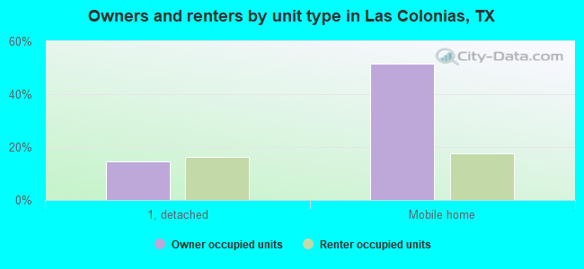 Owners and renters by unit type in Las Colonias, TX