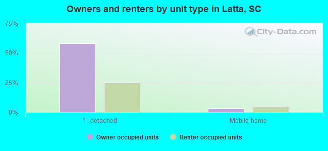 Owners and renters by unit type in Latta, SC