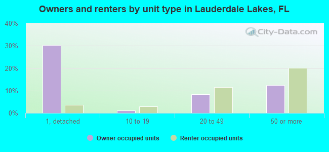 Owners and renters by unit type in Lauderdale Lakes, FL