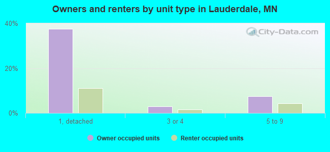 Owners and renters by unit type in Lauderdale, MN