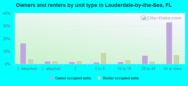 Owners and renters by unit type in Lauderdale-by-the-Sea, FL