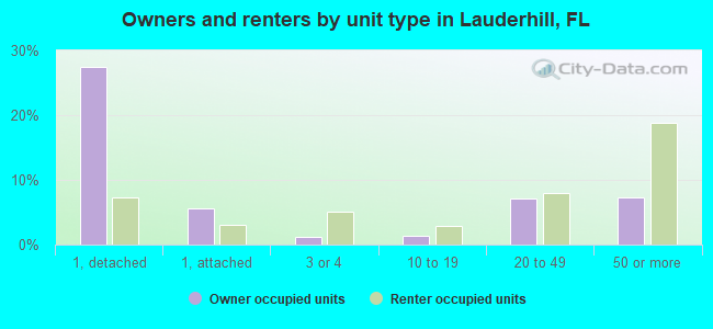 Owners and renters by unit type in Lauderhill, FL