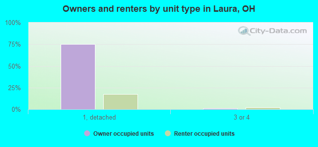 Owners and renters by unit type in Laura, OH