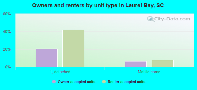 Owners and renters by unit type in Laurel Bay, SC