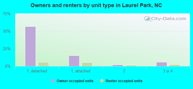 Owners and renters by unit type in Laurel Park, NC