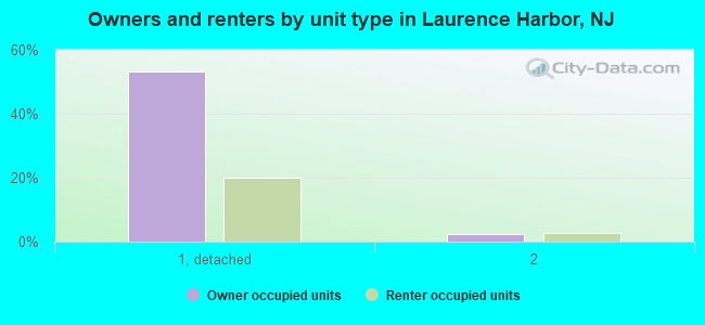 Owners and renters by unit type in Laurence Harbor, NJ