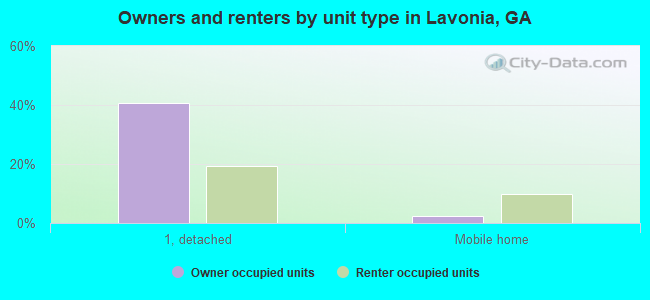 Owners and renters by unit type in Lavonia, GA