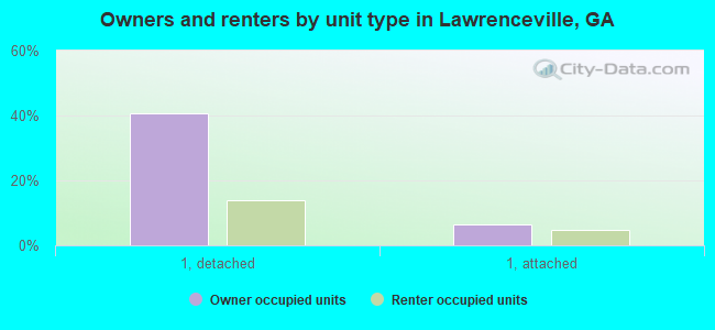 Owners and renters by unit type in Lawrenceville, GA