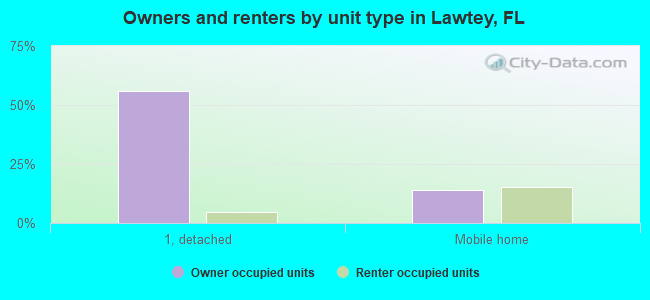 Owners and renters by unit type in Lawtey, FL