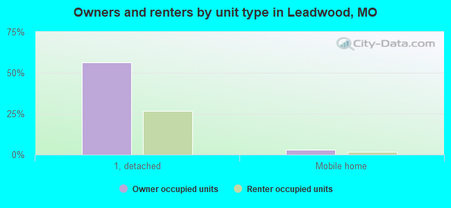 Owners and renters by unit type in Leadwood, MO