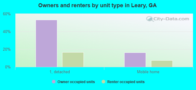 Owners and renters by unit type in Leary, GA