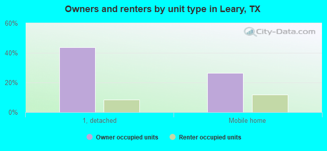 Owners and renters by unit type in Leary, TX