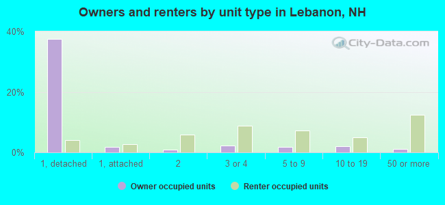 Owners and renters by unit type in Lebanon, NH