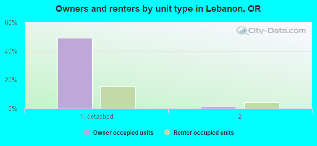 Owners and renters by unit type in Lebanon, OR