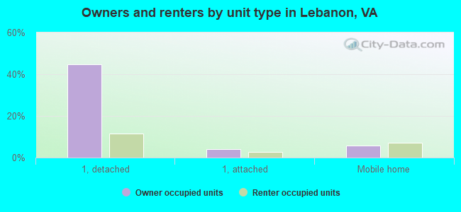 Owners and renters by unit type in Lebanon, VA