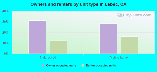 Owners and renters by unit type in Lebec, CA
