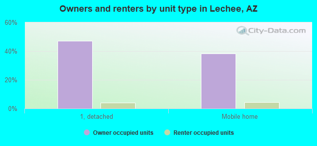 Owners and renters by unit type in Lechee, AZ