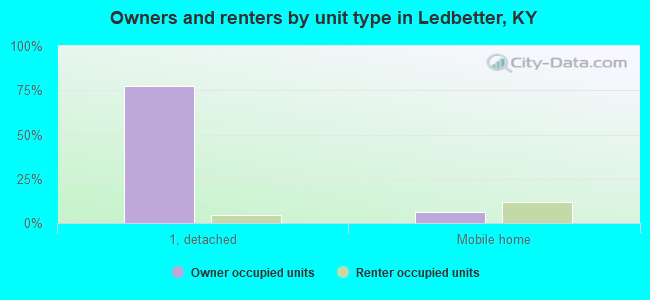 Owners and renters by unit type in Ledbetter, KY