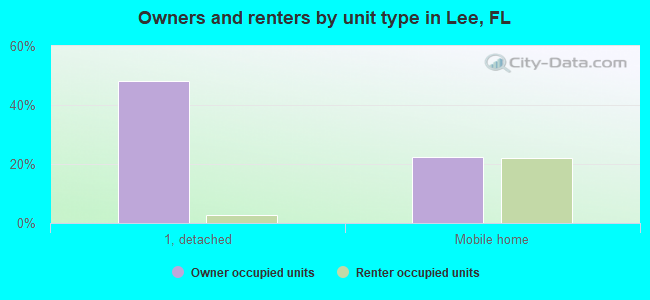 Owners and renters by unit type in Lee, FL