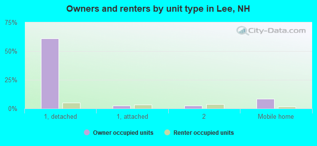 Owners and renters by unit type in Lee, NH