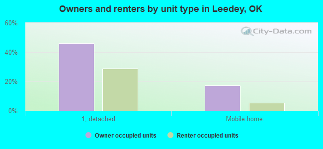 Owners and renters by unit type in Leedey, OK
