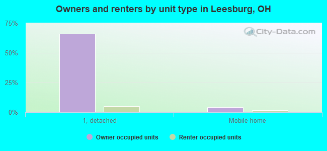 Owners and renters by unit type in Leesburg, OH