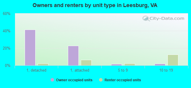 Owners and renters by unit type in Leesburg, VA