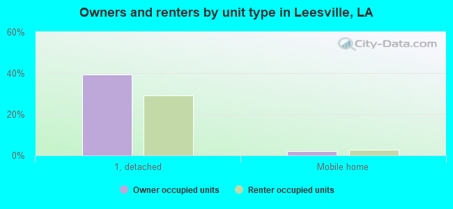Owners and renters by unit type in Leesville, LA