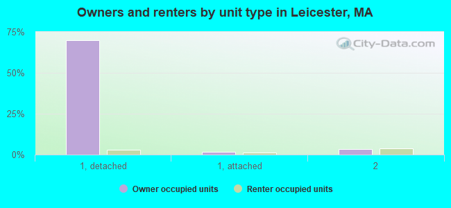 Owners and renters by unit type in Leicester, MA