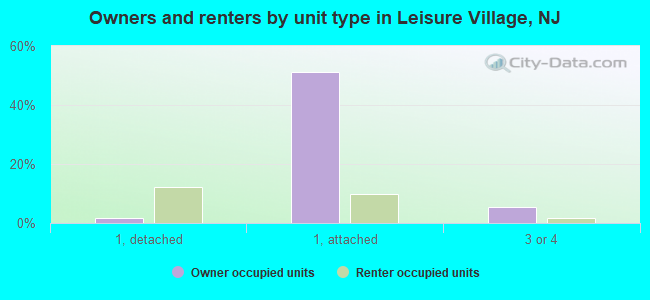 Owners and renters by unit type in Leisure Village, NJ