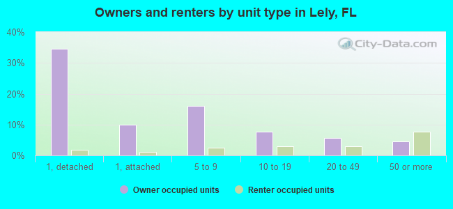 Owners and renters by unit type in Lely, FL