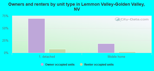 Owners and renters by unit type in Lemmon Valley-Golden Valley, NV