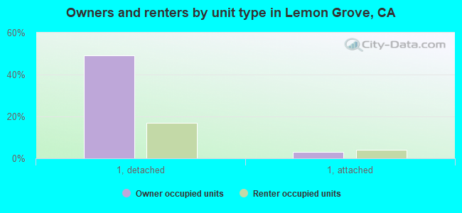 Owners and renters by unit type in Lemon Grove, CA
