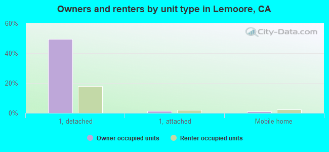 Owners and renters by unit type in Lemoore, CA