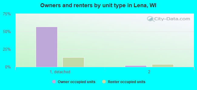 Owners and renters by unit type in Lena, WI