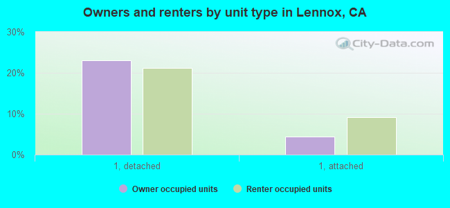 Owners and renters by unit type in Lennox, CA