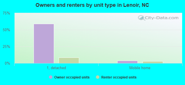 Owners and renters by unit type in Lenoir, NC