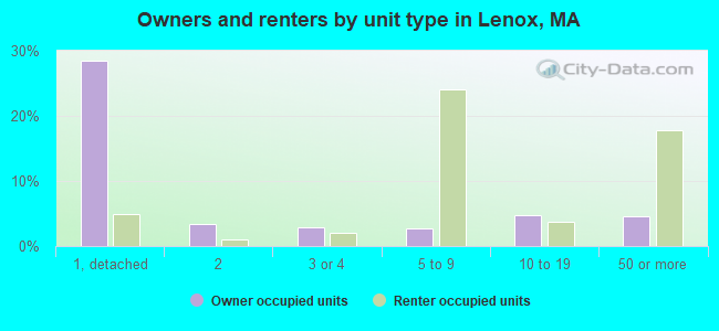 Owners and renters by unit type in Lenox, MA