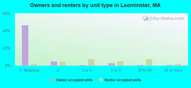 Owners and renters by unit type in Leominster, MA