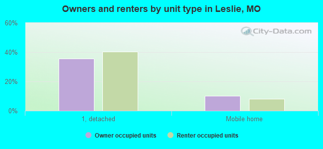Owners and renters by unit type in Leslie, MO