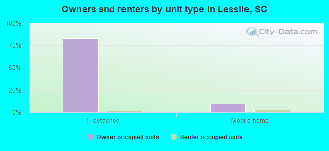 Owners and renters by unit type in Lesslie, SC