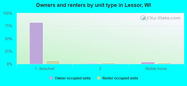 Owners and renters by unit type in Lessor, WI