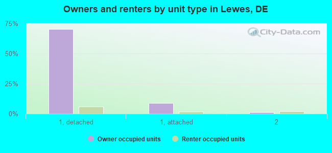 Owners and renters by unit type in Lewes, DE