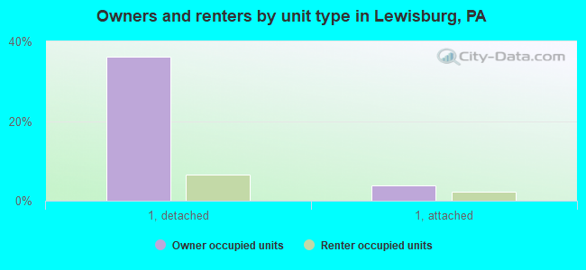 Owners and renters by unit type in Lewisburg, PA