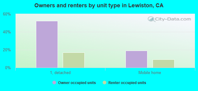 Owners and renters by unit type in Lewiston, CA