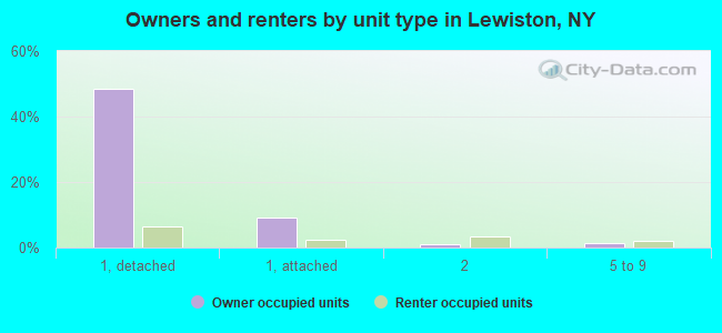 Owners and renters by unit type in Lewiston, NY